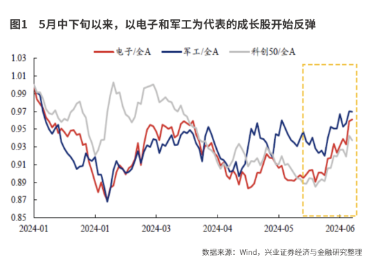 科技行情  重燃