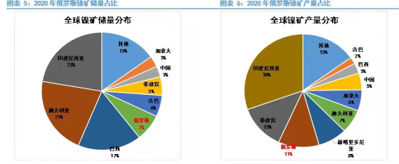 俄乌局势紧张推高镍价？业内人士：目前俄镍进口正常，涨价系需求旺盛，年内供需有望好转