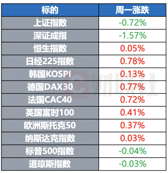 美国法院驳回特朗普请求 以色列称进入拉法已有时间安排 | 环球市场