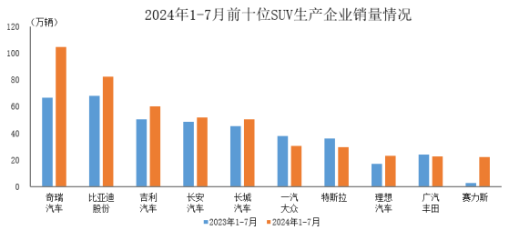 中汽协：1-7月销量排名前十位的SUV生产企业共销售478.4万辆