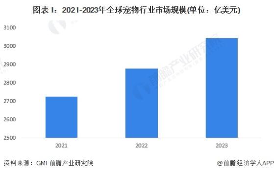 2024年全球宠物行业发展现状分析 2030年市场规模或突破5000亿美元【组图】