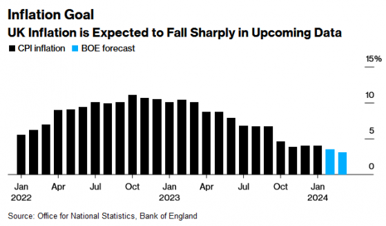 英国2月通胀或跌至两年半以来低点 但英国央行本周料仍按兵不动