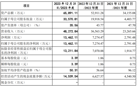 百诺医药创业板IPO“终止(撤回)” 2023年净利润约1.35亿元