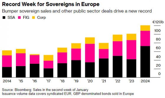 全球买家追逐高收益率 欧洲债券销售再创纪录