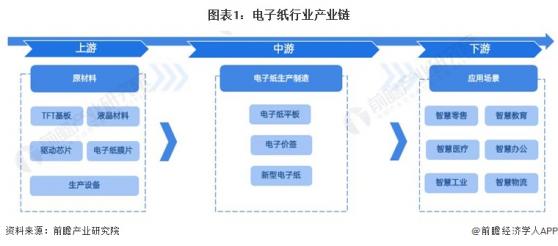 2023年中国电子纸行业需求水平分析：阅读器为主要应用、行业需求空间巨大【组图】