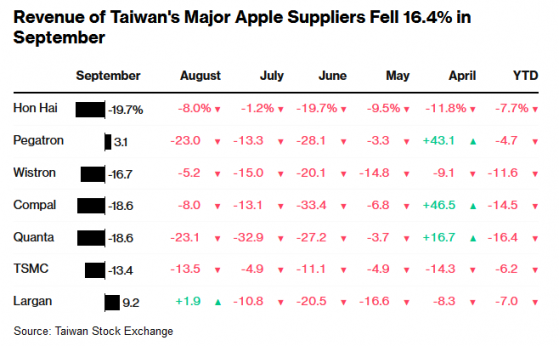 苹果(AAPL.US)台湾供应商9月营收大幅下滑