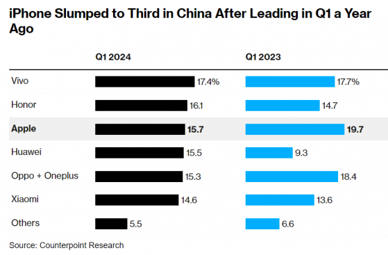 财报前瞻 | ﻿iPhone在华销量锐减19% 投资者们可能更关注苹果(AAPL.US)“AI宏图”