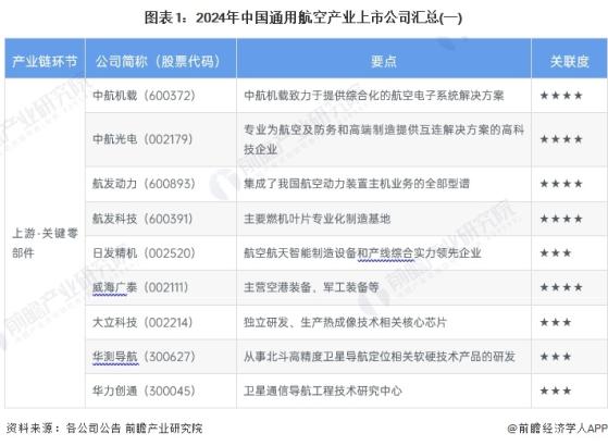 【最全】2024年通用航空行业上市公司全方位对比(附业务布局汇总、业绩对比、业务规划等)