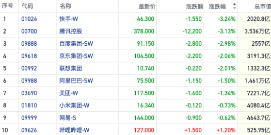 恒指场内沽空又创新高 消费股接连暴雷行情持续低迷｜港股风向标