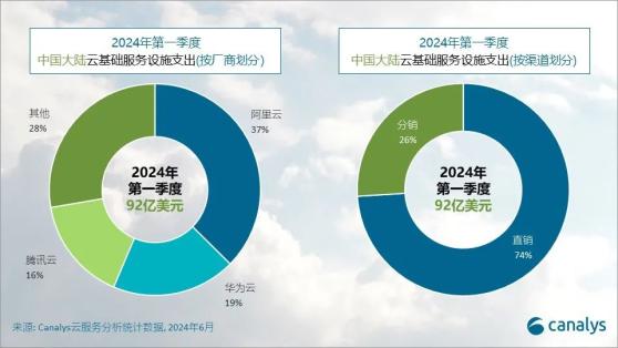 Canalys：第一季度中国内地的云基础服务支出同比增长20% 达92亿美元