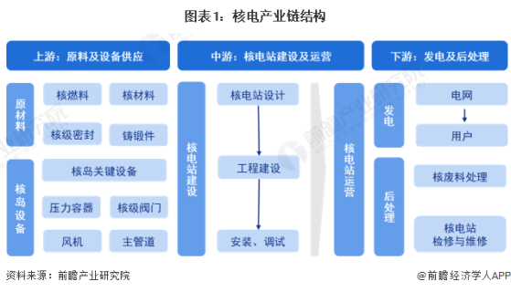 【干货】2024年核电行业产业链全景梳理及区域热力地图