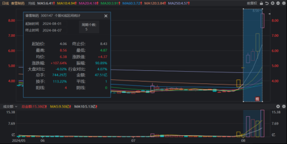 本月首只非ST翻倍股！融资余额5日增三成，市场热点快速轮动，杠杆资金盯上这些方向