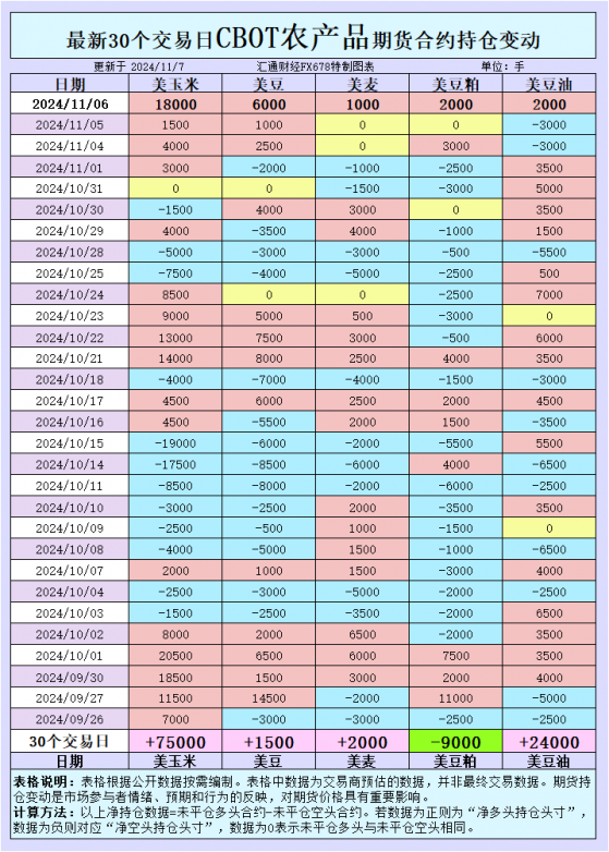 CBOT持仓：美豆反弹！玉米触及新高，特朗普当选会否引爆全球谷物市场？