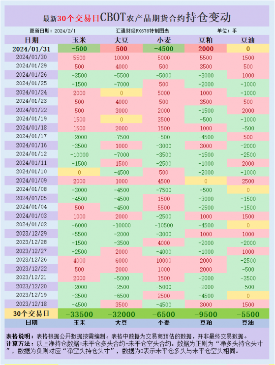 CBOT持仓：三大谷物期货1月均录得5%跌幅，基金增加美玉米、小麦净空头