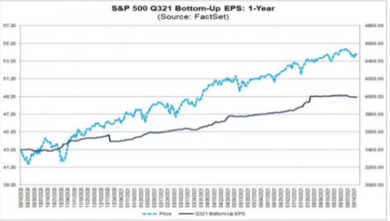 Q3收益预期下降，美股大盘股面临一波利空行情？