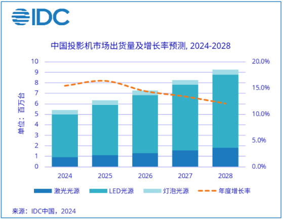 IDC：2024上半年中国投影机市场出货量256.8万台 同比增长9.6%。