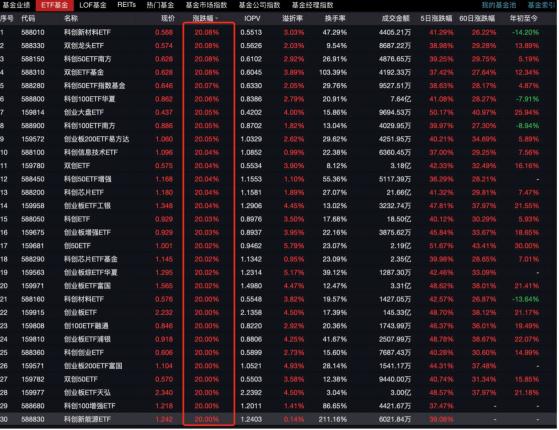 ETF正涨成牛市的“最锋利矛”！65只近5日涨幅超40%，年内净流入8100亿