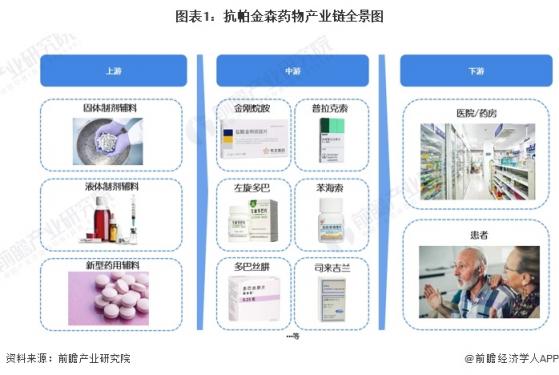 【干货】抗帕金森药物行业产业链全景梳理及区域热力图