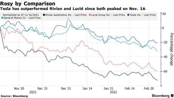 俄乌冲突升级之际美股电动车股集体回调 特斯拉(TSLA.US) 一枝独秀!