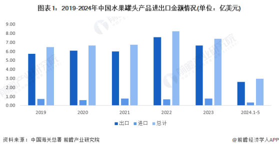 2024年中国水果罐头进出口情况分析 进出口总额下降10.14%【组图】