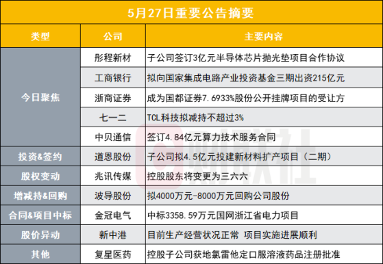 突发！180亿光刻胶概念股签订3亿元半导体芯片抛光垫项目合作协议|盘后公告集锦