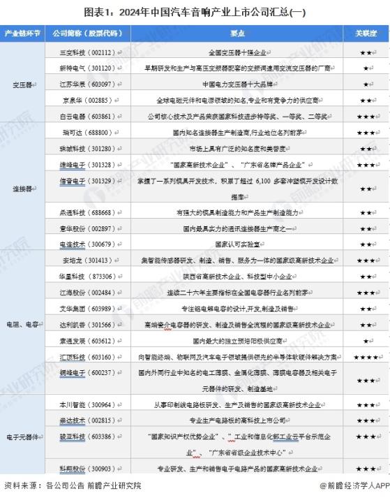 【最全】2024年汽车音响产业上市公司全方位对比(附业务布局汇总、业绩对比、业务规划等)