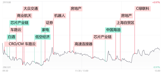 【每日收评】三大指数均小幅收跌，短线题材炒作却逆势火爆，连板股连续两日超20只！