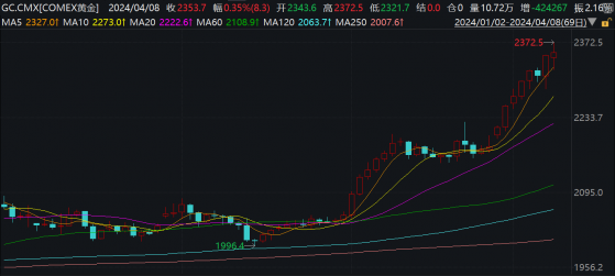 金价再创历史新高日，黄金股ETF却为何封板一字跌停？