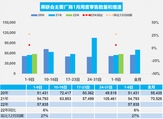 乘联会：2022年第一周乘用车零售日均5.8万辆 同比增长6%