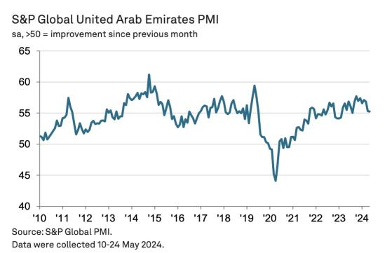 一场暴雨惹的祸！阿联酋5月非油产业订单积压严重 迪拜PMI创15个月新低