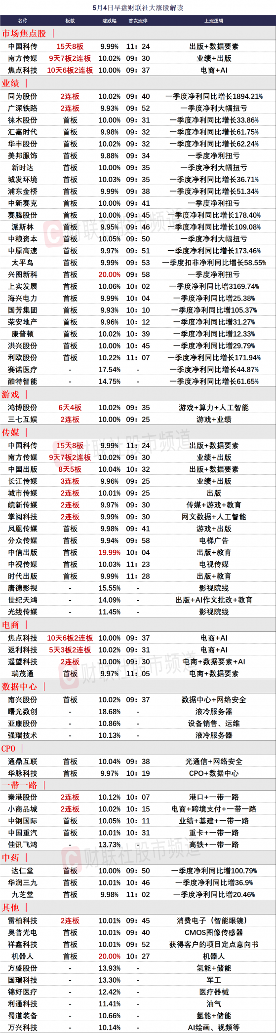 【财联社午报】沪指震荡反弹涨0.56%，游戏传媒股再掀涨停潮