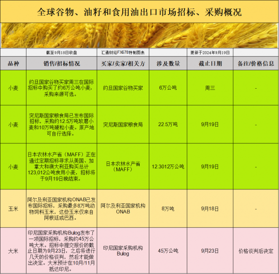 国际交易风向：基差疲软VS全球需求旺盛，谷物市场隐现套利良机