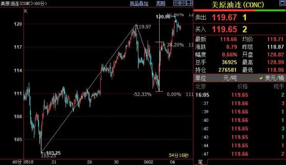 NYMEX原油仍上看121.55美元