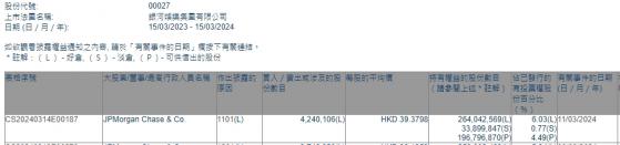 小摩增持银河娱乐(00027)约424.01万股 每股作价约39.38港元