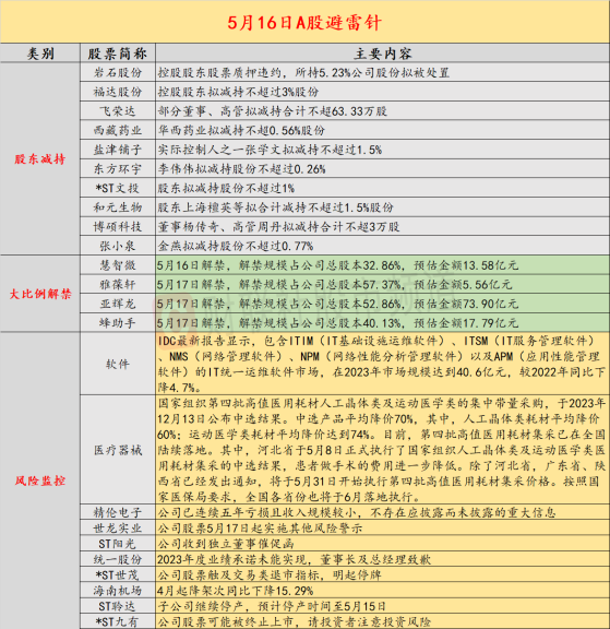 5月16日投资避雷针：又一家财务造假公司受处罚 5月17日起被实施ST