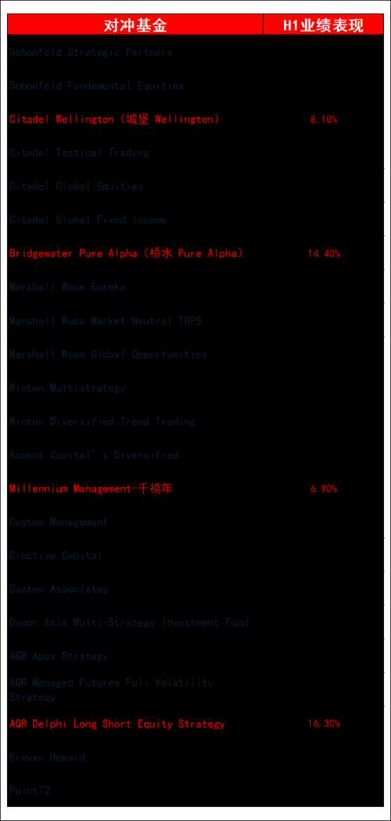 顶流对冲基金上半年成绩单：桥水表现亮眼 股票策略整体收益领先