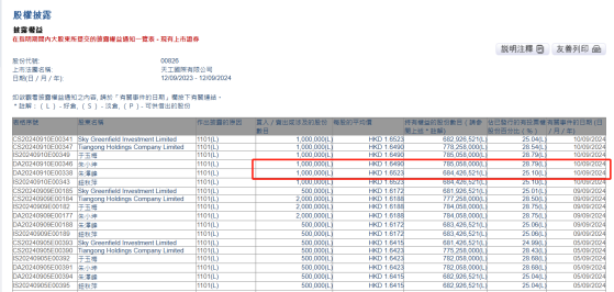 天工国际(00826)董事会主席朱小坤及CEO朱泽峰分别增持公司100万股 涉资330.13万港元