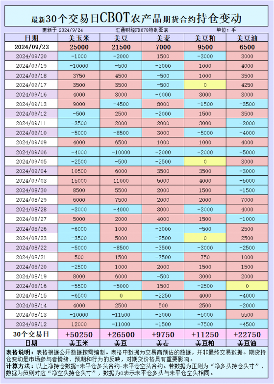  CBOT持仓异动：基金大幅增持背后，谷物期货市场情绪生变？