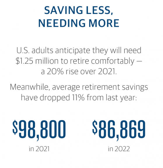 通胀肆虐！美国人认为有多少储蓄才能安心退休：125万美元