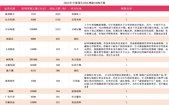 多股应声一字板！A股中报行情开启，最高同比预增超35倍，还有上市公司Q2环比大增超10倍