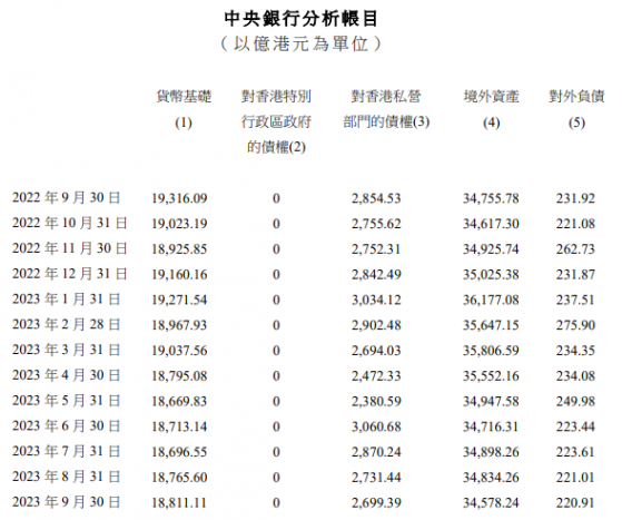 香港金管局：9月外汇基金的境外资产减少256亿港元至34578亿港元