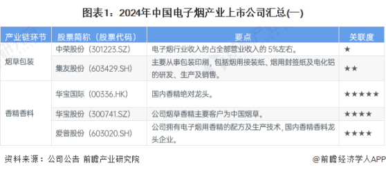 【全网最全】2024年中国电子烟行业上市公司全方位对比(附业务布局汇总、业绩对比、业务规划等)