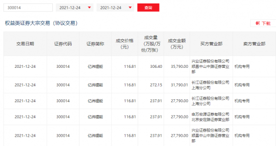 2200亿锂电巨头惊现15亿元大宗交易，全部为机构卖出，有什么信号？