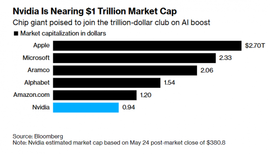 AI狂潮正将英伟达(NVDA.US)推向“万亿美元俱乐部” 但对英特尔和AMD助力不大