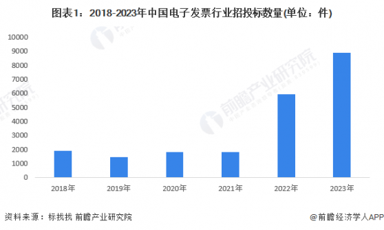 2023年中国电子发票行业招投标情况分析 主要集中于广东、山东等地【组图】