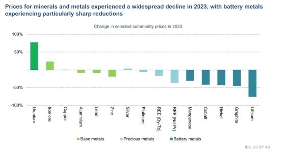 IEA关键矿物展望：能源转型继续推进 价格下跌掩盖了供应紧张风险