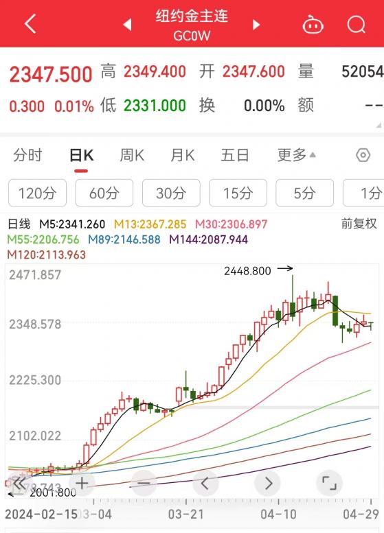 散户疯狂投机导致黄金大涨？专家：后市金价将触及3000美元