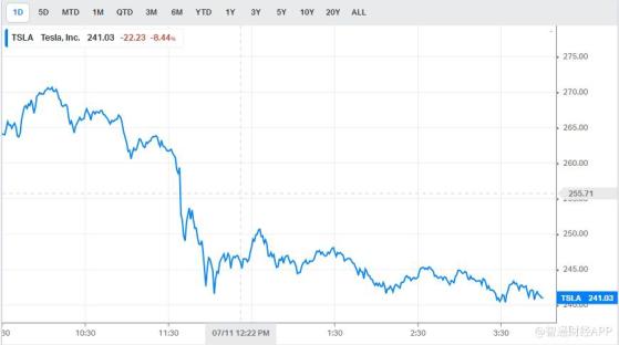 推迟机器人出租车发布时间 特斯拉(TSLA.US)股价遭受重击
