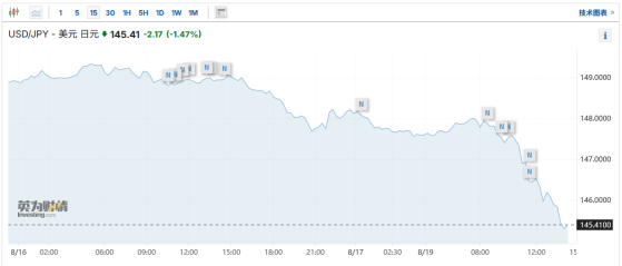 日元兑美元跳涨超1% 市场聚焦杰克逊霍尔全球央行年会