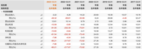 昆仑信托上半年净利下滑84%，今年被罚540万元